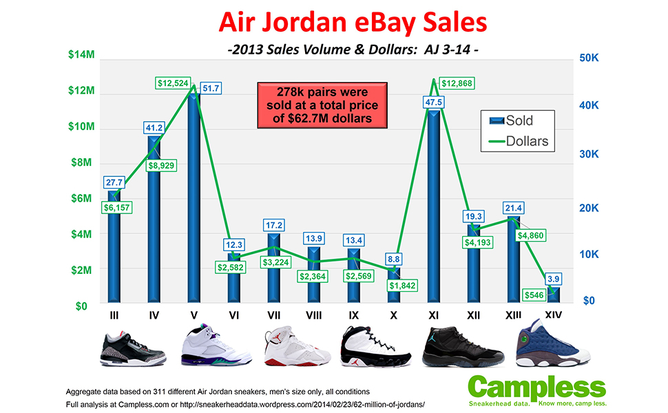 Campless Breaks Down 2013 Resale Numbers on eBay for Jordans 3-14