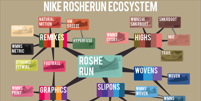 nike-roshe-run-infographic-chart-family-tree copy