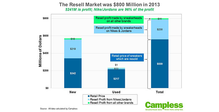 Campless Explores the Idea of Nike Entering the Resale Market