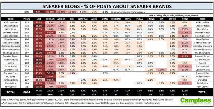 Campless Breaks Down What Sneaker Blogs Talk About