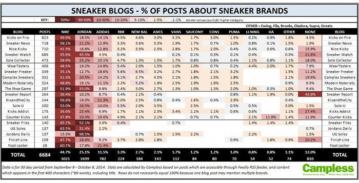 Campless Breaks Down What Sneaker Blogs Talk About