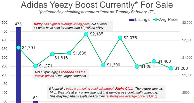 yeezy 350 resale value