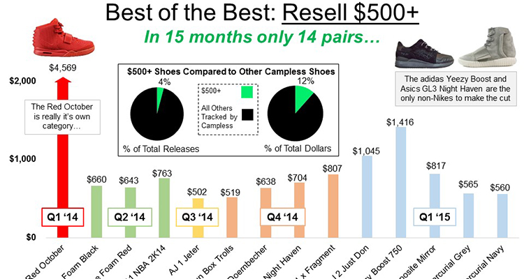 Sneaker Resell Market 