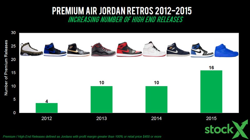 Is The Air Jordans Resell Market Decreasing? | Nice Kicks