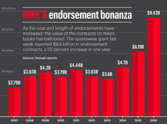 Nike Endorsement Data