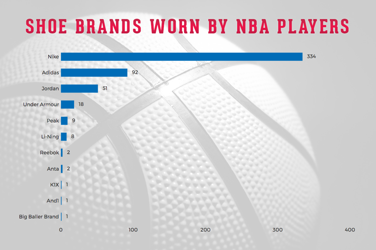 Kobe Bryant Still Has the Most Popular Shoes in the NBA | Nice Kicks