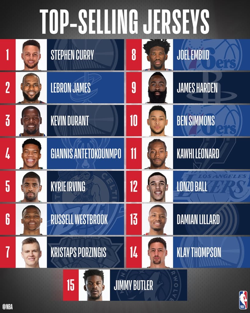 Top-Selling NBA Jerseys for 2017-18 Season