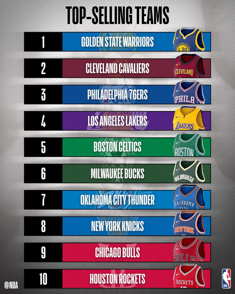 The NBA's Most-Popular, Best-Selling Jerseys by Year (2005-)