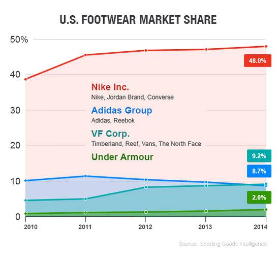 nike adidas under armour market share 2018