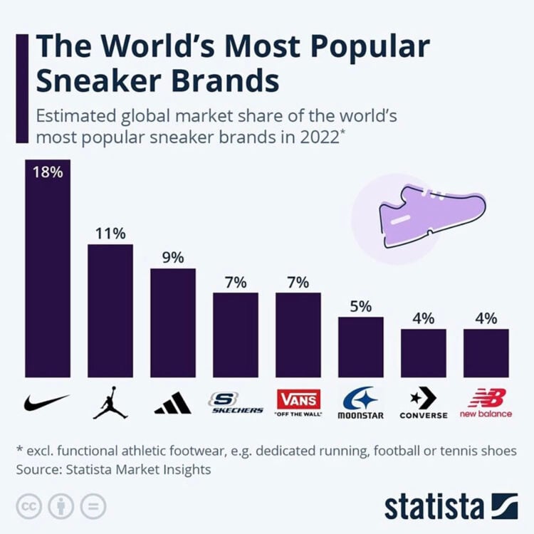 Nike Remains World's Most Popular Shoe Brand | Nice Kicks